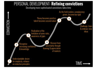 TIME
CONVICTION
Understandable desire
for simplicity, reliance
on reductive principles
Realisation of the
limitation of some rules,
awareness of gaps
Recover from
uncertainty through
learning & appreciation
of nuances
As the field evolves, complacency
grows, become too rigid
Challenge, learn
& embrace new
ideas
Recognise
increasing confidence
& knowledge
1
3
4
6
7
2
5
Theory becomes practice,
talent becomes second nature
PERSONAL DEVELOPMENT: Refining convictions
Developing more sophisticated convictions takes time
 