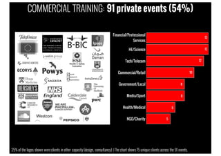 COMMERCIAL TRAINING: 91 private events (54%)
25% of the logos shown wereclients in other capacity (design, consultancy) | The chart shows 75 unique clients across the 91 events.
 