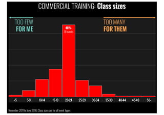 COMMERCIAL TRAINING: Class sizes
November 2011to June 2016.Class sizes arefor all event types
TOO FEW
FOR ME
TOO MANY
FOR THEM46%
78 events
 