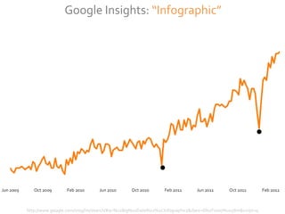 Context
                Google Insights: “Infographic”




http://www.google.com/insights/search/#q=%22Big%20Data%22%2CInfographics&date=6%2F2007%2058m&cmpt=q
 