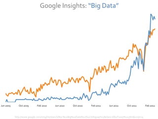 Context
                   Google Insights: “Big Data”




http://www.google.com/insights/search/#q=%22Big%20Data%22%2CInfographics&date=6%2F2007%2058m&cmpt=q
 