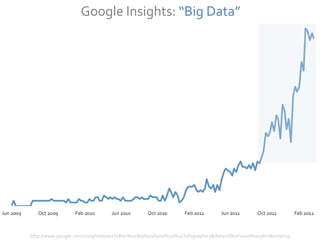 Context
                   Google Insights: “Big Data”




http://www.google.com/insights/search/#q=%22Big%20Data%22%2CInfographics&date=6%2F2007%2058m&cmpt=q
 