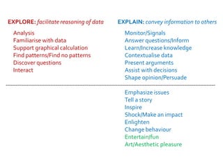EXPLORE: facilitate reasoning of data   EXPLAIN: convey information to others
  Analysis                                Monitor/Signals
  Familiarise with data                   Answer questions/Inform
  Support graphical calculation           Learn/Increase knowledge
  Find patterns/Find no patterns          Contextualise data
  Discover questions                      Present arguments
  Interact                                Assist with decisions
                                          Shape opinion/Persuade

                                          Emphasize issues
                                          Tell a story
                                          Inspire
                                          Shock/Make an impact
                                          Enlighten
                                          Change behaviour
                                          Entertain/fun
                                          Art/Aesthetic pleasure
 