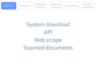 Transforming    Transforming                     Pre-prod.
Acquisition   Examination                                  Consolidating
                              for quality    for purpose                   visualisation




                   System download
                         API
                      Web scrape
                  Scanned documents
 