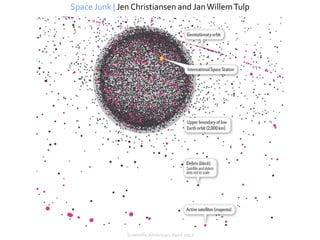 Space Junk | Jen Christiansen and Jan Willem Tulp




               Scientific American, April 2012
 