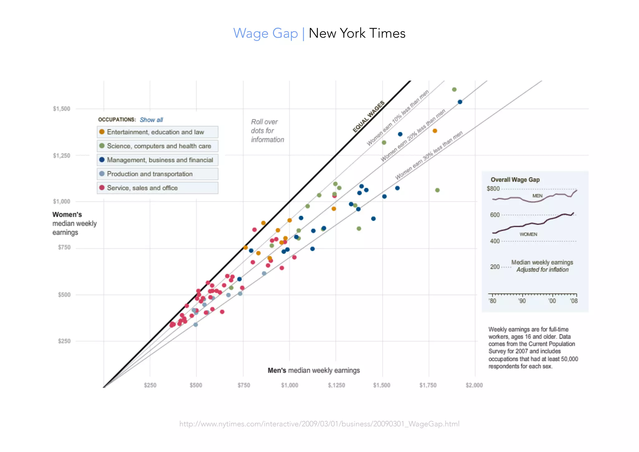 http://www.nytimes.com/interactive/2009/03/01/business/20090301_WageGap.html
Wage Gap | New York Times
 