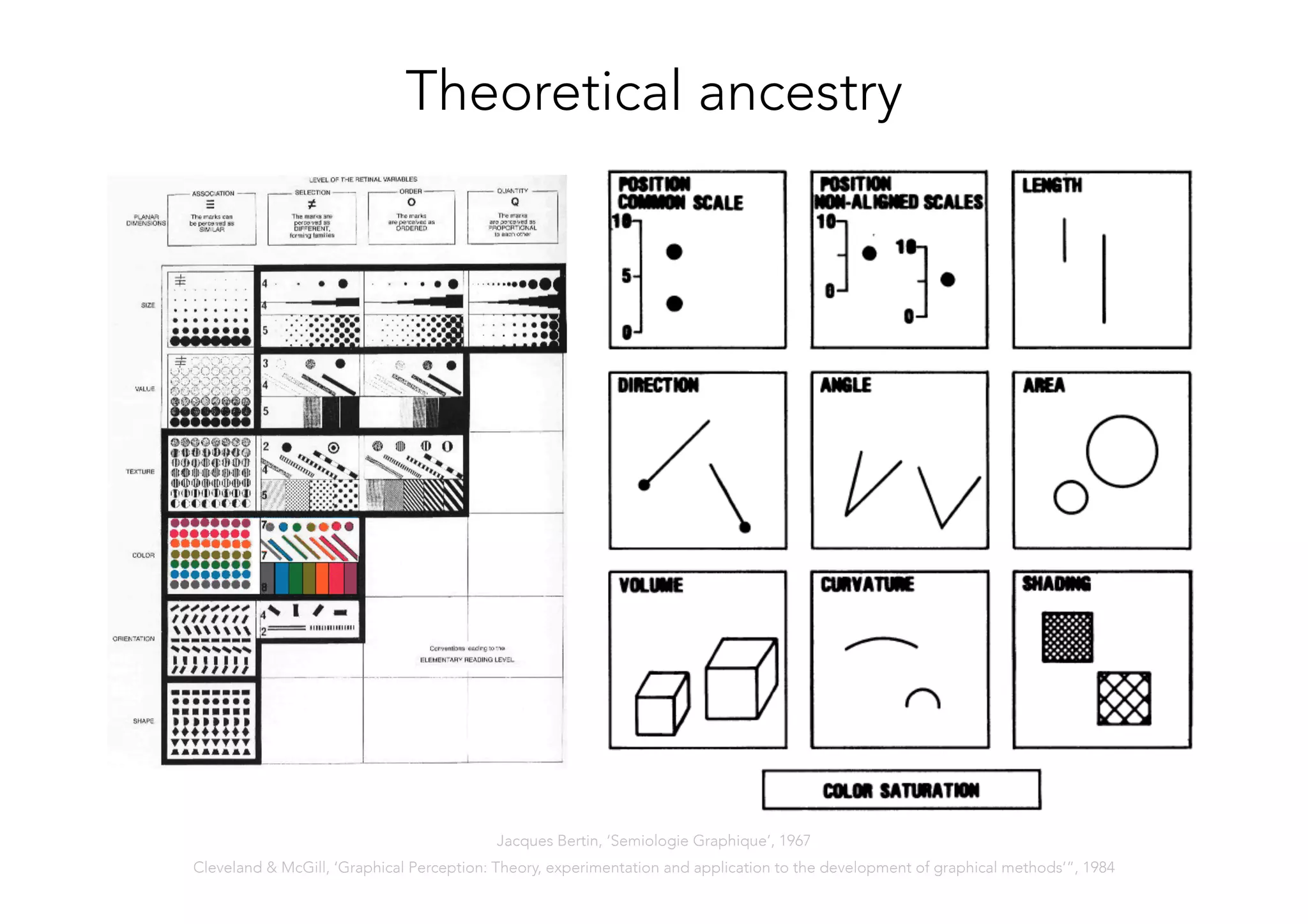 Jacques Bertin, ‘Semiologie Graphique’, 1967
Cleveland & McGill, ‘Graphical Perception: Theory, experimentation and application to the development of graphical methods’”, 1984
Theoretical ancestry
 