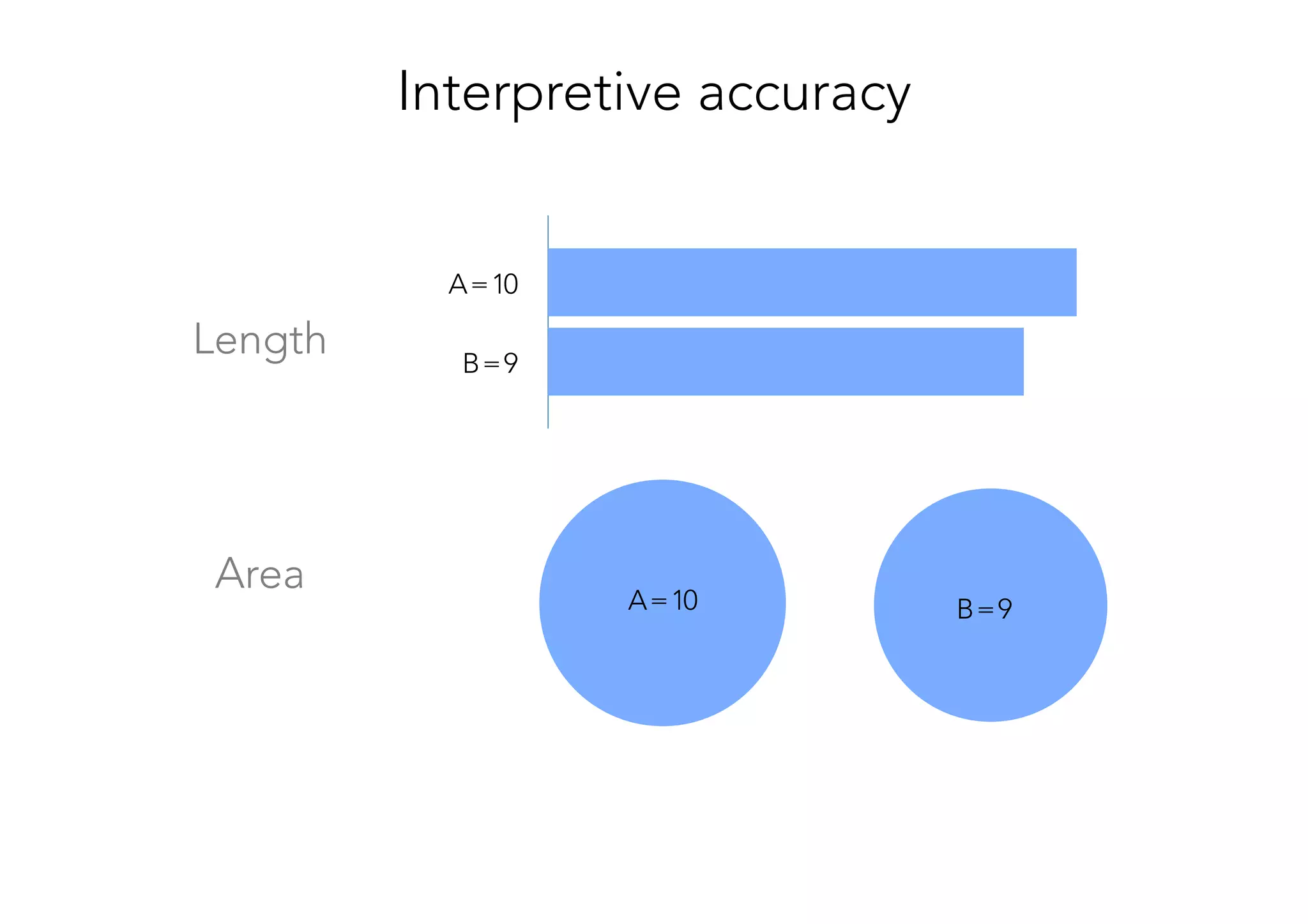 B=9
A=10
Length
Area
A=10
 B=9
Interpretive accuracy
 