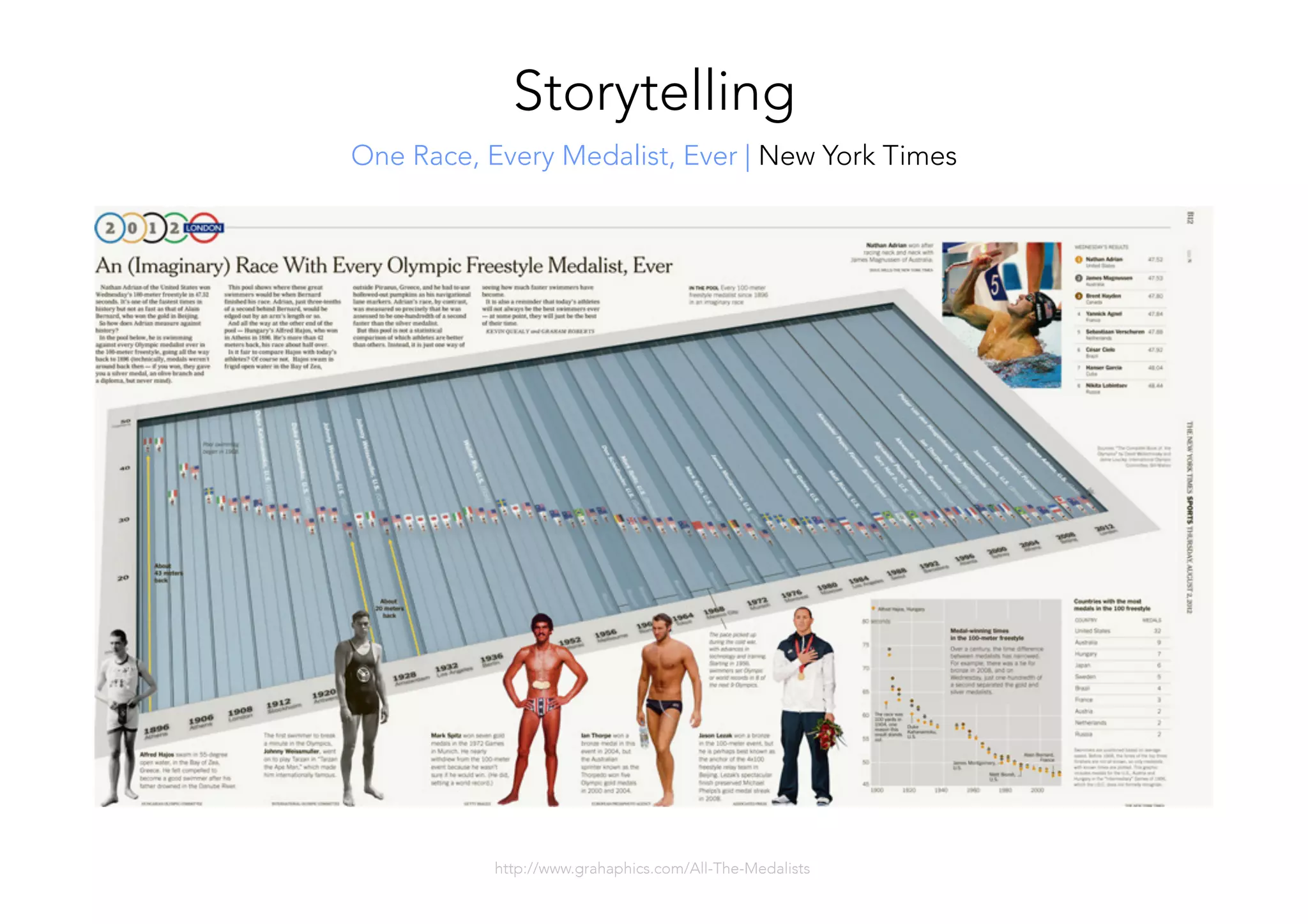 http://www.grahaphics.com/All-The-Medalists
Storytelling
One Race, Every Medalist, Ever | New York Times
 