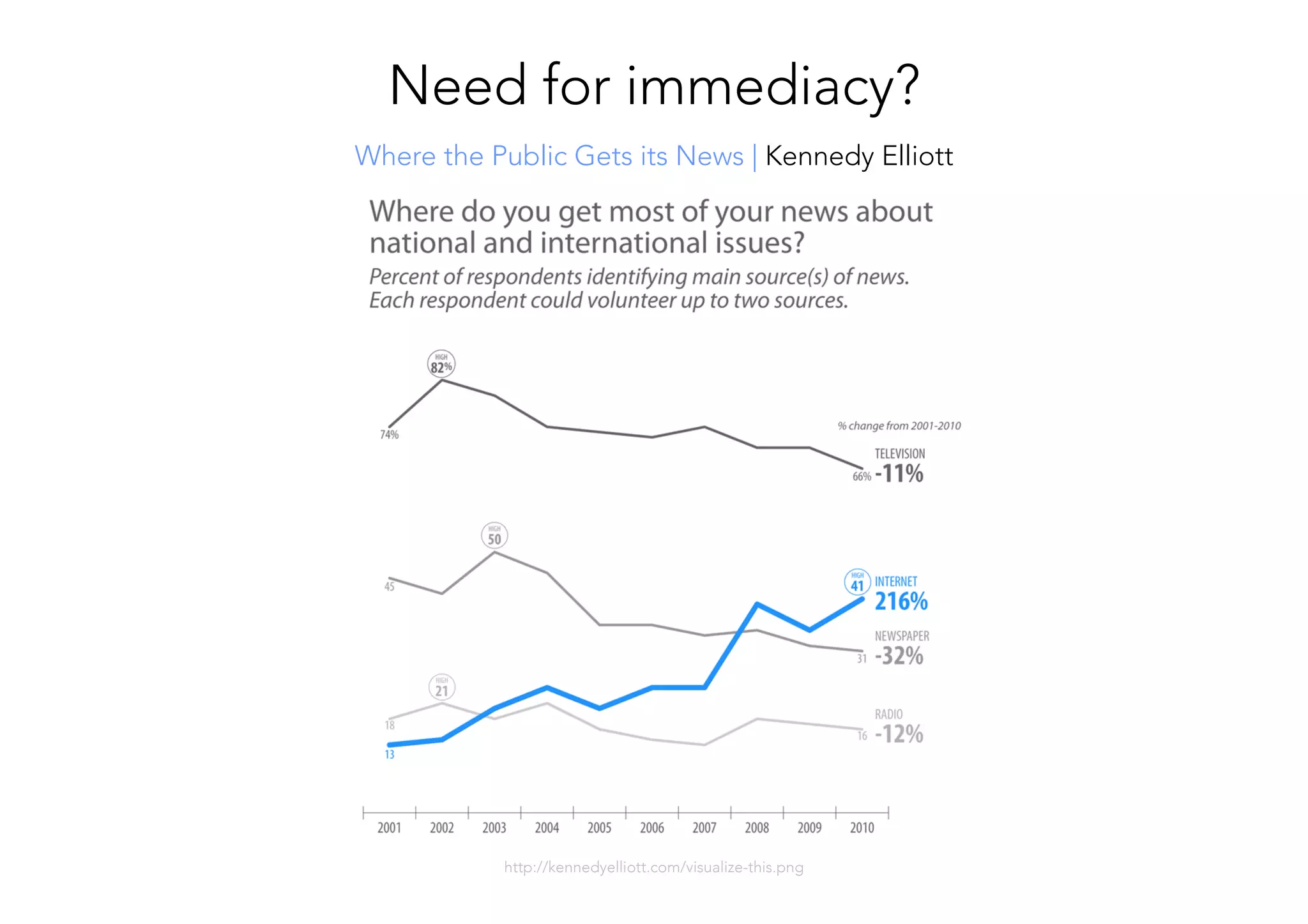 http://kennedyelliott.com/visualize-this.png 
Need for immediacy?
Where the Public Gets its News | Kennedy Elliott
 
