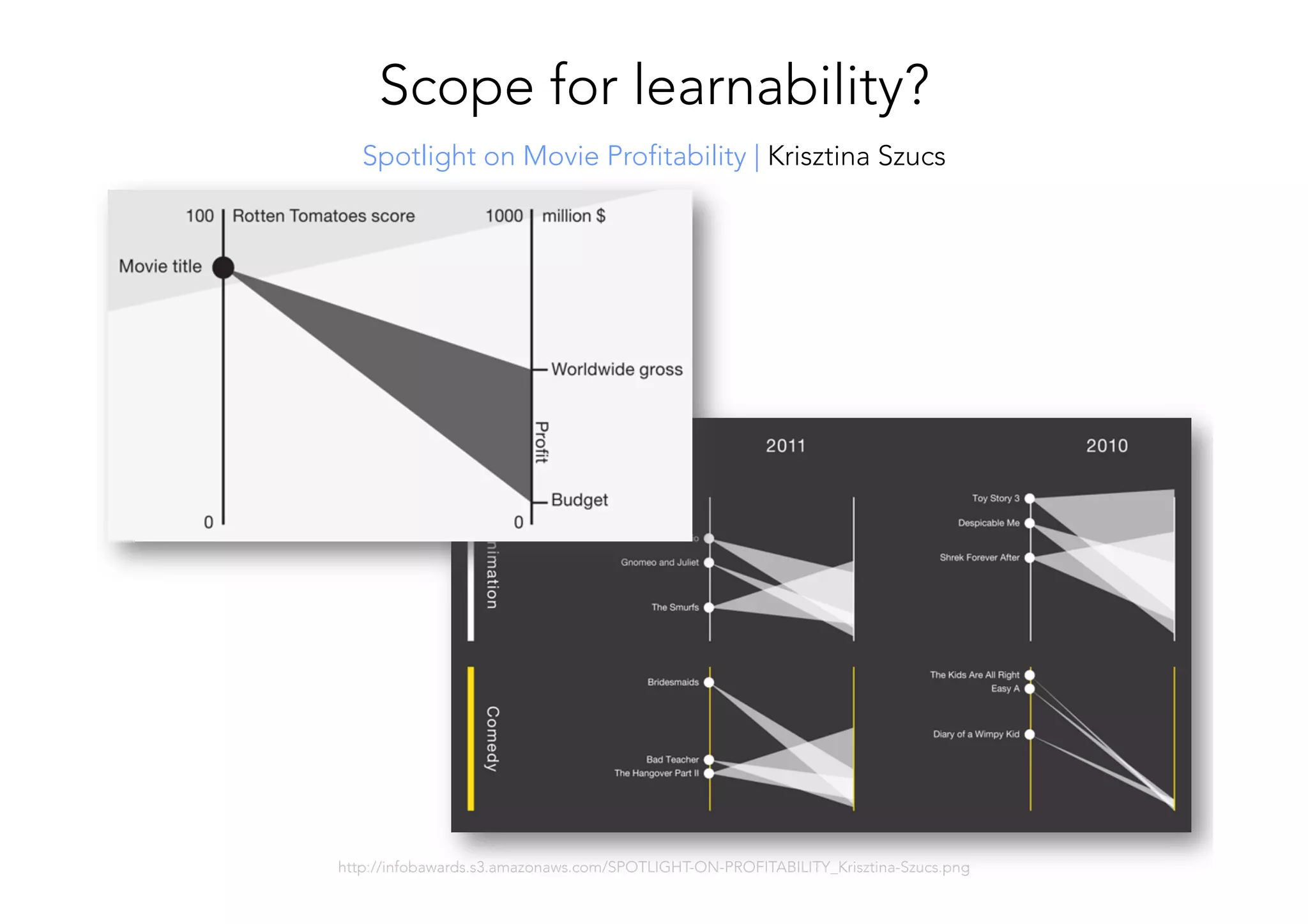Scope for learnability?
http://infobawards.s3.amazonaws.com/SPOTLIGHT-ON-PROFITABILITY_Krisztina-Szucs.png 
Spotlight on Movie Profitability | Krisztina Szucs
 