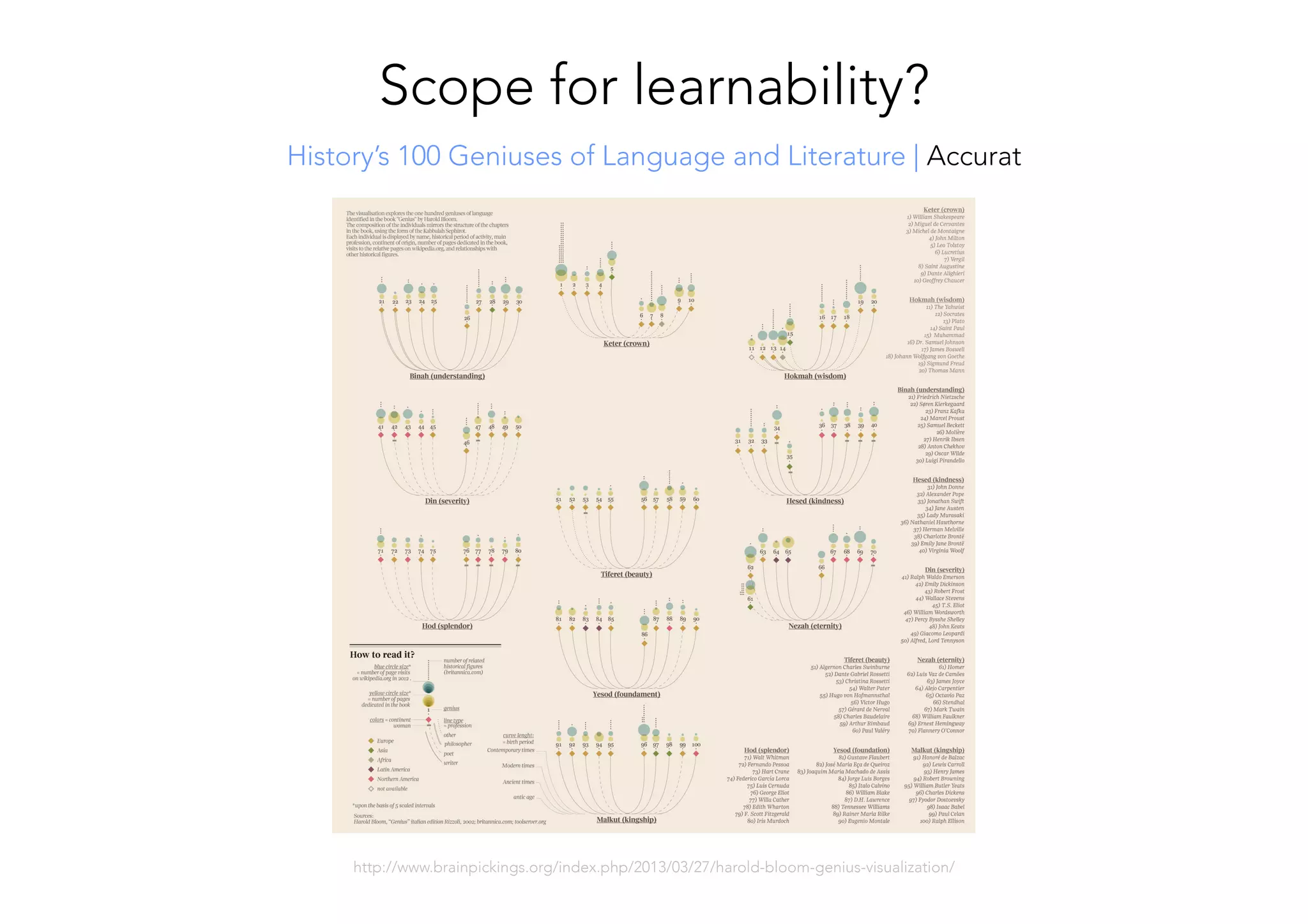 http://www.brainpickings.org/index.php/2013/03/27/harold-bloom-genius-visualization/ 
Scope for learnability?
History’s 100 Geniuses of Language and Literature | Accurat
 