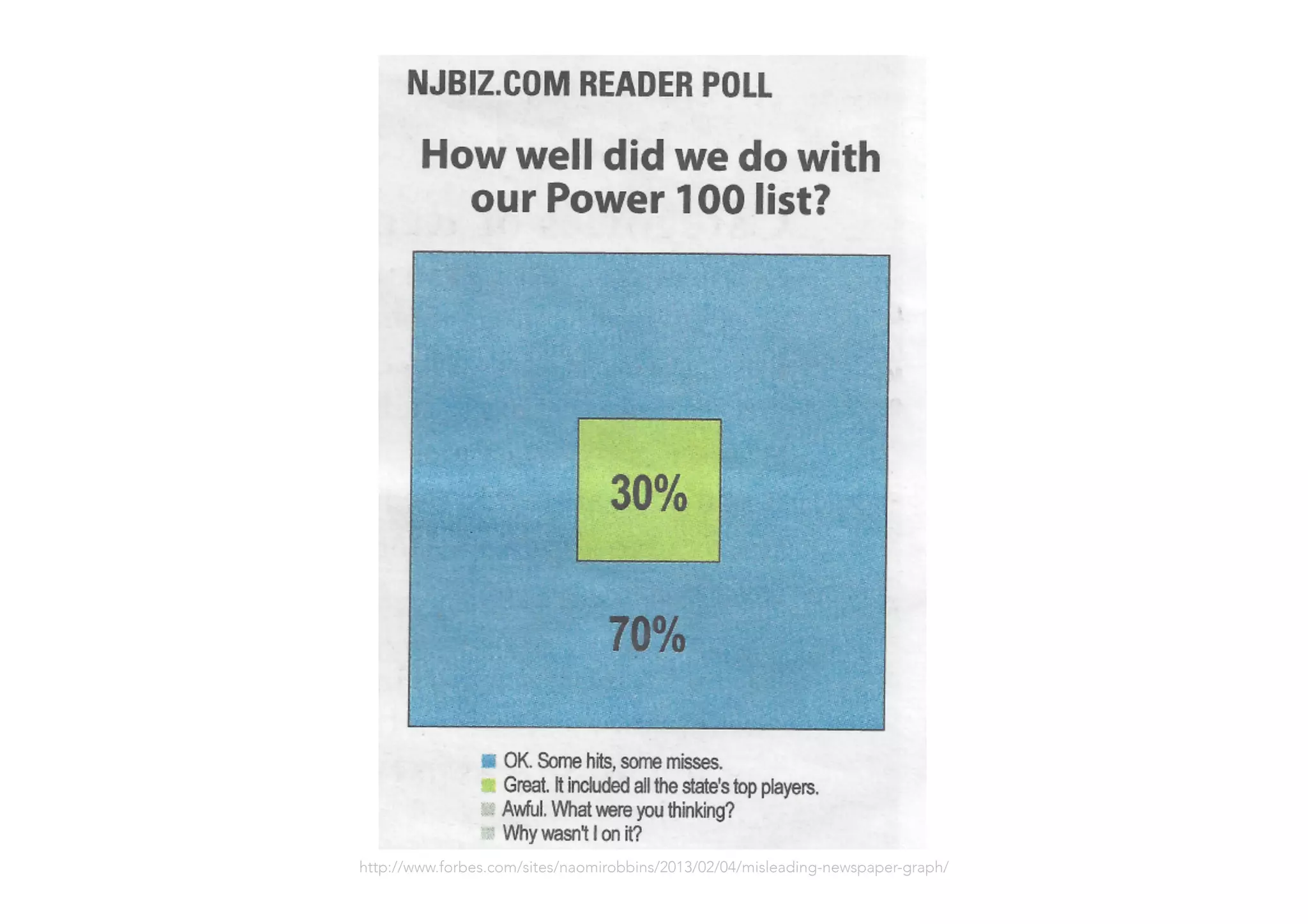 http://www.forbes.com/sites/naomirobbins/2013/02/04/misleading-newspaper-graph/
 