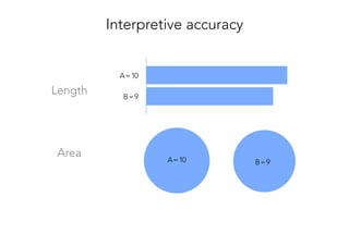 B=9
A=10
Length
Area
A=10
 B=9
Interpretive accuracy
 