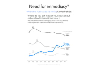 http://kennedyelliott.com/visualize-this.png 
Need for immediacy?
Where the Public Gets its News | Kennedy Elliott
 
