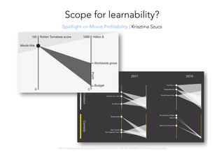 Scope for learnability?
http://infobawards.s3.amazonaws.com/SPOTLIGHT-ON-PROFITABILITY_Krisztina-Szucs.png 
Spotlight on Movie Profitability | Krisztina Szucs
 