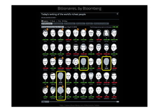http://www.bloomberg.com/billionaires/latest
Billionaires, by Bloomberg
 