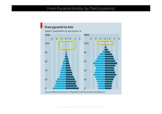 http://www.pinterest.com/pin/450008187738450975/
From Pyramid to Kite, by The Economist
 