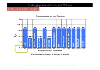 http://www.cbc.ca/news/canada/saskatchewan/story/2013/03/04/sk-drinking-age-1303.html
Drinking Age Across Canada, by CBC News
BASELINE ZERO FOR LENGTH
 