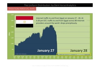 http://i.huffpost.com/gen/242407/EGYPT-INTERNET-BLACKOUT.jpg
The Uniform Distribution, by Dark Horse Analytics
POSITION/AREA VS. AXIS
 