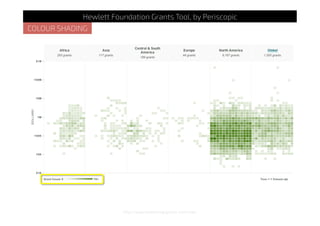 COLOUR SHADING
Hewlett Foundation Grants Tool, by Periscopic
http://www.hewlett.org/grants-tool/index
 