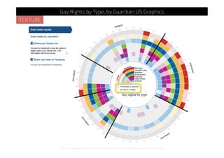 http://www.guardian.co.uk/world/interactive/2012/may/08/gay-rights-united-states
TEXTURE
Gay Rights by Type, by Guardian US Graphics
 