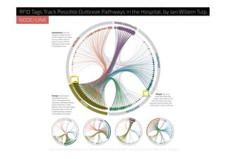 http://www.scientiﬁcamerican.com/article.cfm?id=rﬁd-tags-track-possible-outbreak-pathways-in-hospital
NODE/LINK
RFID Tags Track Possible Outbreak Pathways in the Hospital, by Jan Willem Tulp
 