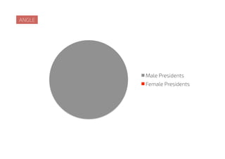 TITLE
Male Presidents
Female Presidents
ANGLE
 