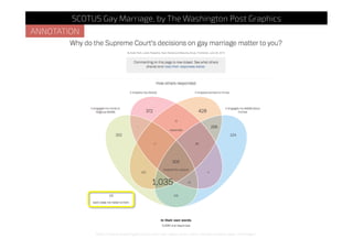 http://www.washingtonpost.com/wp-apps/your-own-words/scotus-gay-marriage/
ANNOTATION
SCOTUS Gay Marriage, by The Washington Post Graphics
 
