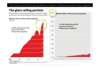 http://blogs.reuters.com/data-dive/2013/12/10/gms-new-ceo-is-another-small-crack-in-the-glass-ceiling/
http://www.chezvoila.com/blog/glass-ceiling
The Glass Ceiling Persists, by Reuters Graphics | Reworking by Francis Gagnon
 