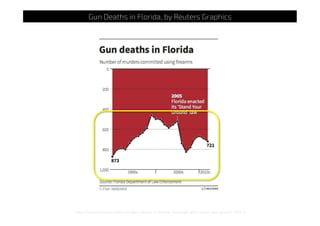 http://www.businessinsider.com/gun-deaths-in-ﬂorida-increased-with-stand-your-ground-2014-2
Gun Deaths in Florida, by Reuters Graphics
 