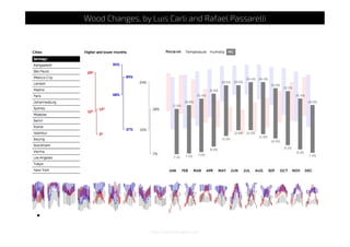 http://woodchanges.com/
Wood Changes, by Luis Carli and Rafael Passarelli
 