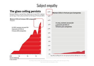 http://blogs.reuters.com/data-dive/2013/12/10/gms-new-ceo-is-another-small-crack-in-the-glass-ceiling/
http://www.chezvoila.com/blog/glass-ceiling
Subject empathy
 