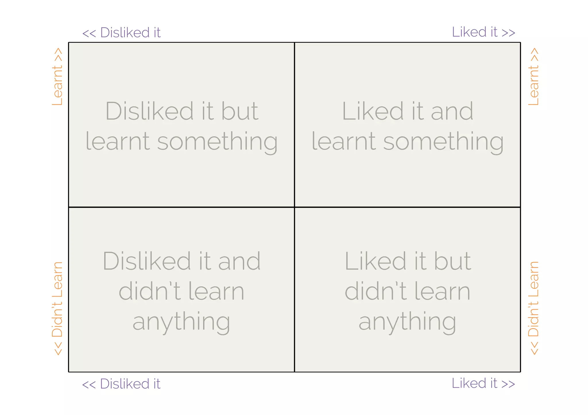 Liked it and
learnt something
Liked it but
didn’t learn
anything
Disliked it but
learnt something
Disliked it and
didn’t learn
anything
<<Didn’tLearnLearnt>>
Liked it >><< Disliked it
<<Didn’tLearnLearnt>>
Liked it >><< Disliked it
 