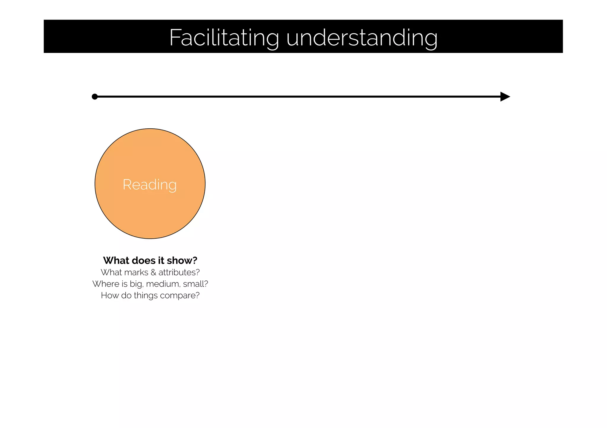 Reading
What does it show?
What marks & attributes?
Where is big, medium, small?
How do things compare?
Facilitating understanding
 
