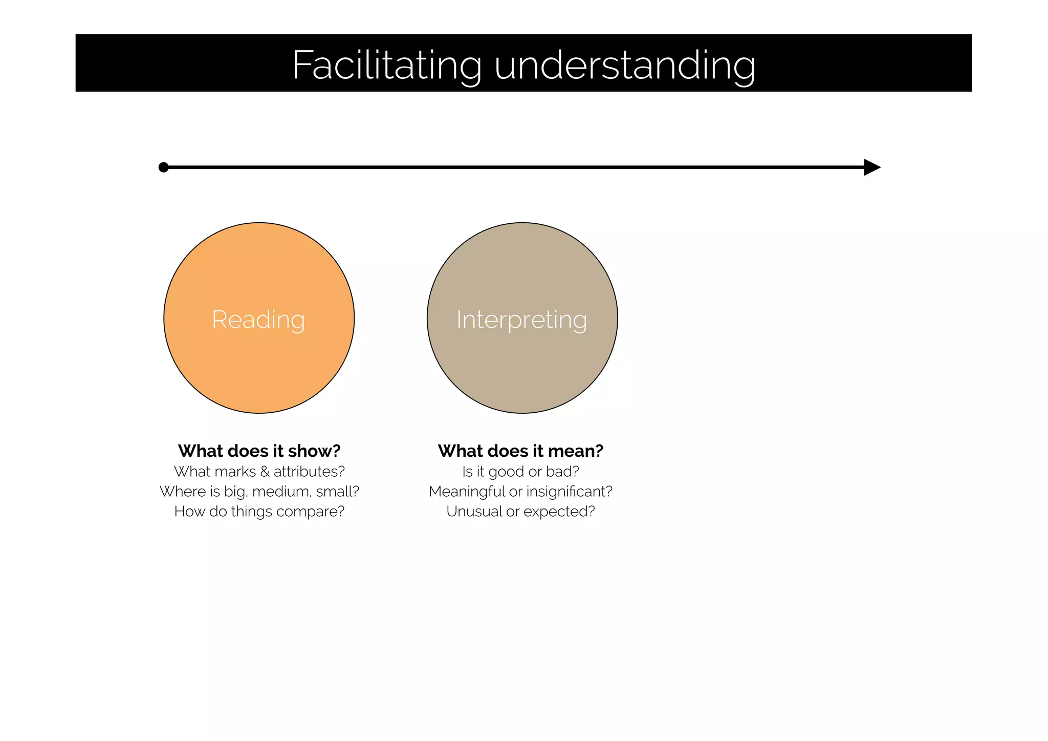 Reading Interpreting
What does it mean?
Is it good or bad?
Meaningful or insigniﬁcant?
Unusual or expected?
What does it show?
What marks & attributes?
Where is big, medium, small?
How do things compare?
Facilitating understanding
 