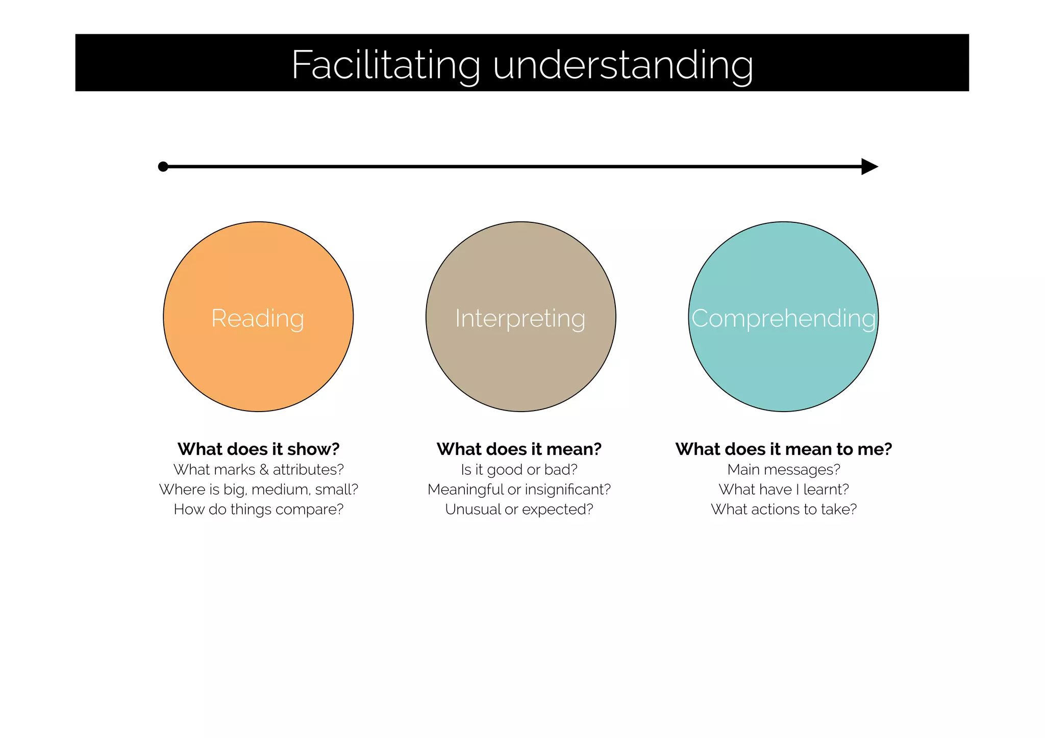 Reading
Facilitating understanding
Interpreting Comprehending
What does it mean?
Is it good or bad?
Meaningful or insigniﬁcant?
Unusual or expected?
What does it mean to me?
Main messages?
What have I learnt?
What actions to take?
What does it show?
What marks & attributes?
Where is big, medium, small?
How do things compare?
 