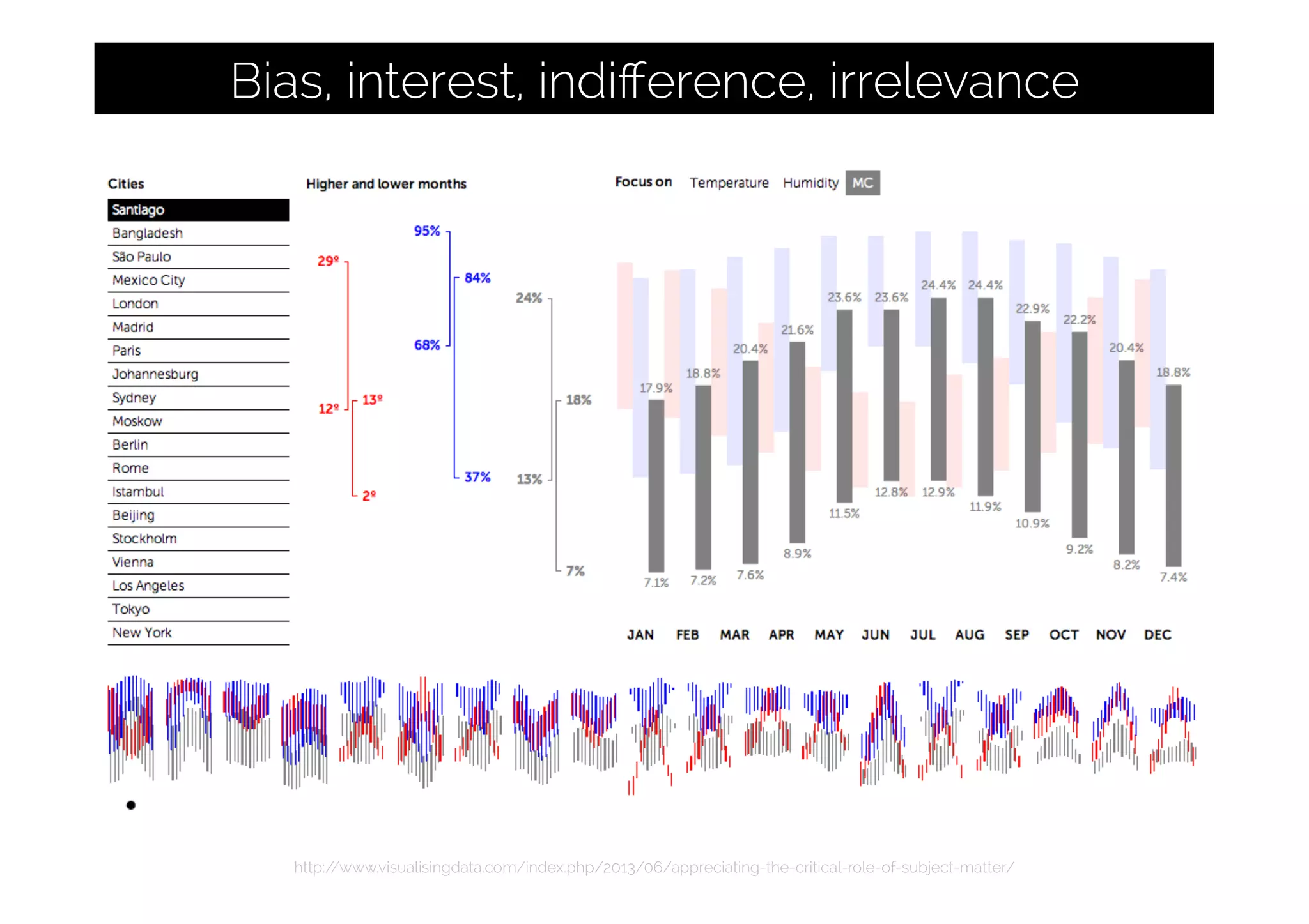 http://www.visualisingdata.com/index.php/2013/06/appreciating-the-critical-role-of-subject-matter/
Bias, interest, indiﬀerence, irrelevance
 