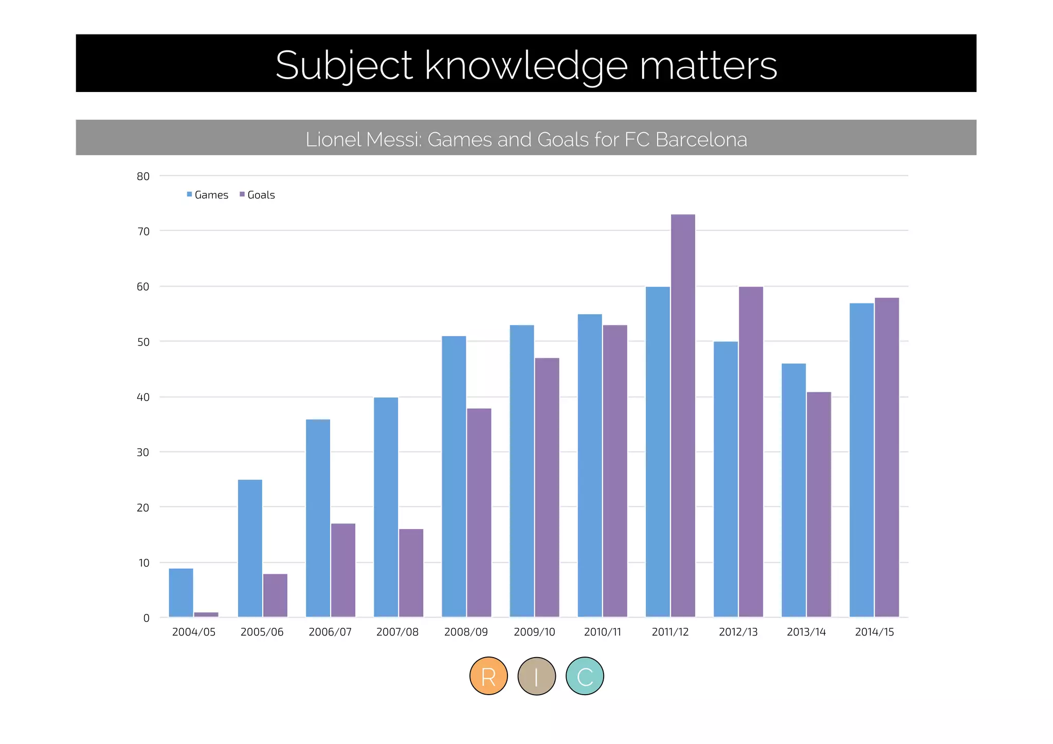 0
10
20
30
40
50
60
70
80
2004/05 2005/06 2006/07 2007/08 2008/09 2009/10 2010/11 2011/12 2012/13 2013/14 2014/15
Games Goals
Lionel Messi: Games and Goals for FC Barcelona
R I C
Subject knowledge matters
 