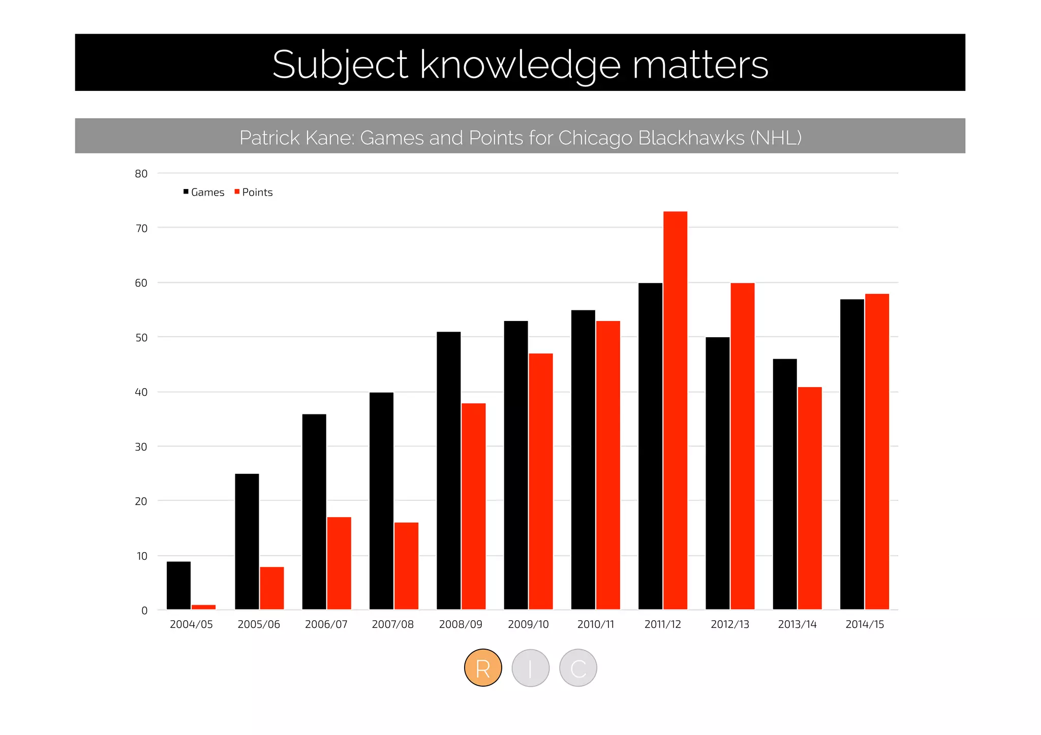 Patrick Kane: Games and Points for Chicago Blackhawks (NHL)
0
10
20
30
40
50
60
70
80
2004/05 2005/06 2006/07 2007/08 2008/09 2009/10 2010/11 2011/12 2012/13 2013/14 2014/15
Games Points
R I C
Subject knowledge matters
 