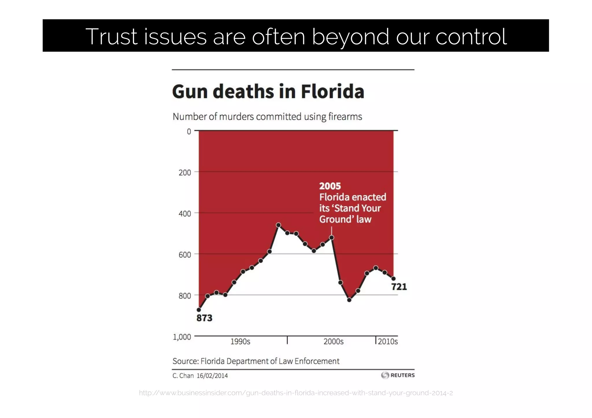 Trust issues are often beyond our control
http://www.businessinsider.com/gun-deaths-in-ﬂorida-increased-with-stand-your-ground-2014-2
 