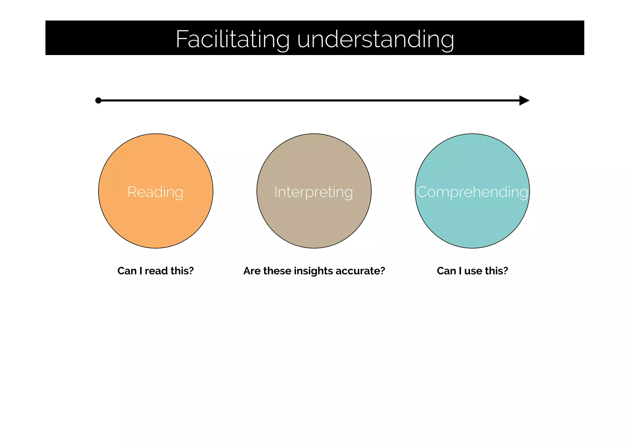 Facilitating understanding
Interpreting Comprehending
Are these insights accurate? Can I use this?
Reading
Can I read this?
 