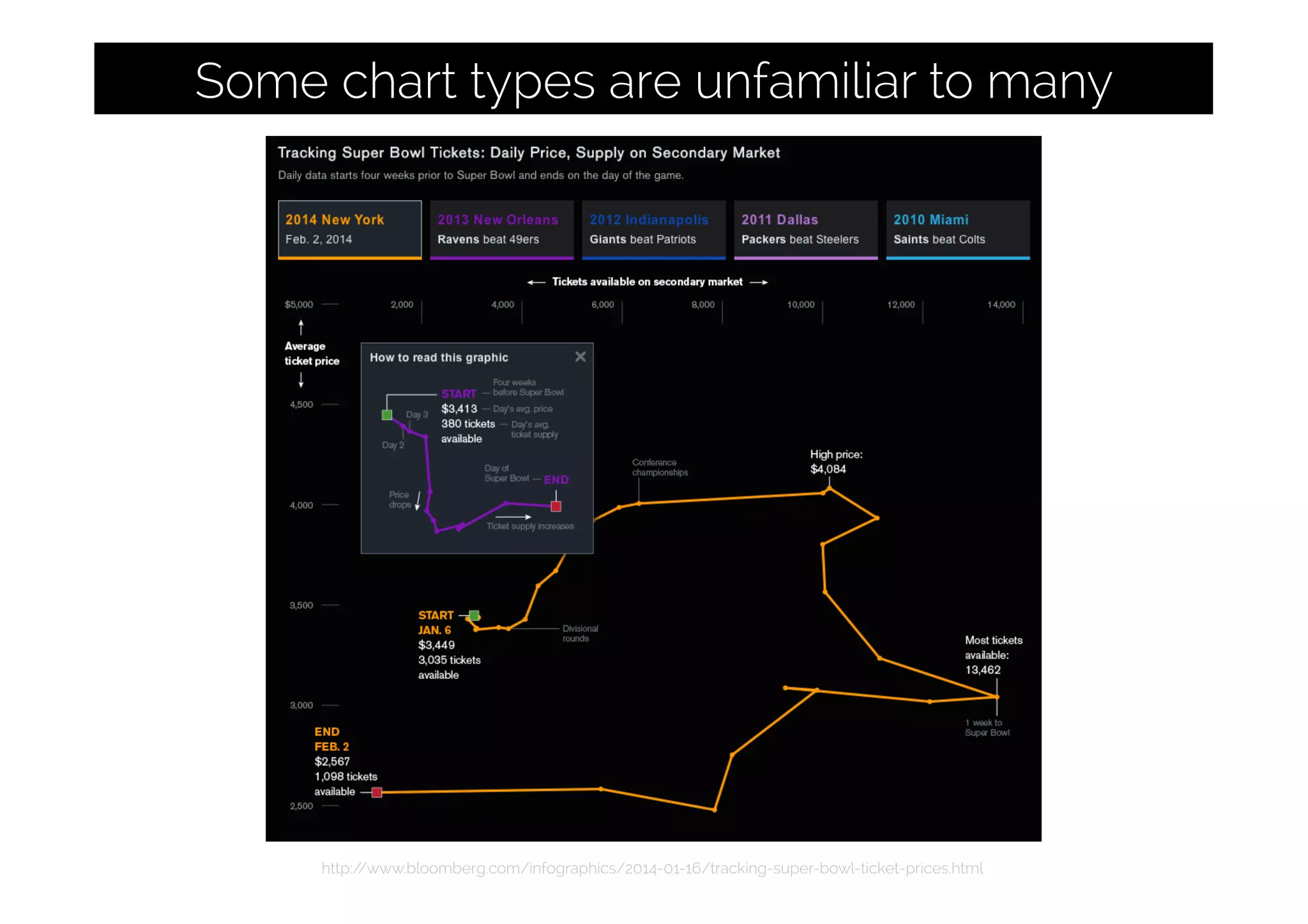 http://www.bloomberg.com/infographics/2014-01-16/tracking-super-bowl-ticket-prices.html
Reward > Eﬀort (learnable)Some chart types are unfamiliar to many
 