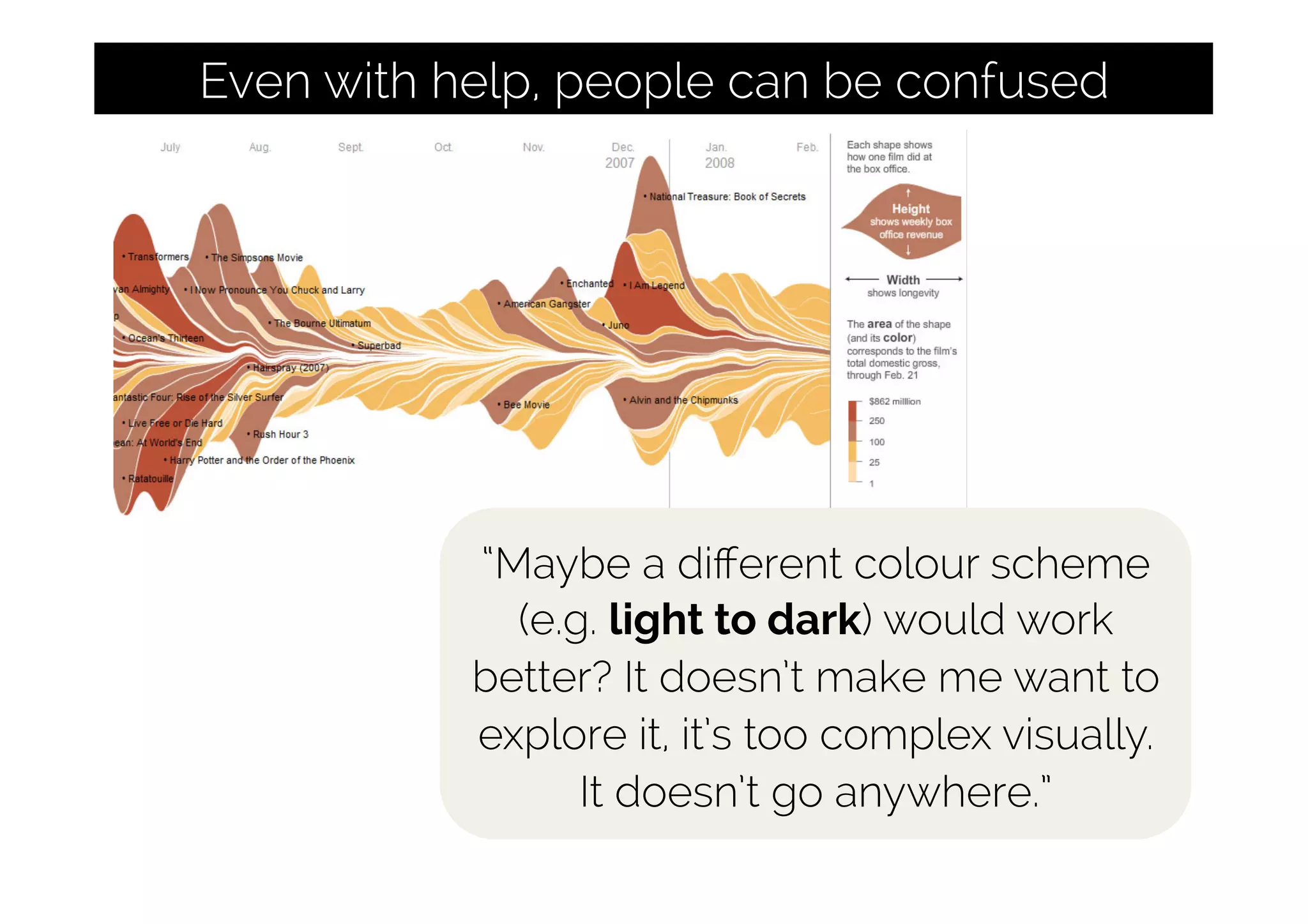 Even with help, people can be confused
“Maybe a diﬀerent colour scheme
(e.g. light to dark) would work
better? It doesn’t make me want to
explore it, it’s too complex visually.
It doesn’t go anywhere.”
 