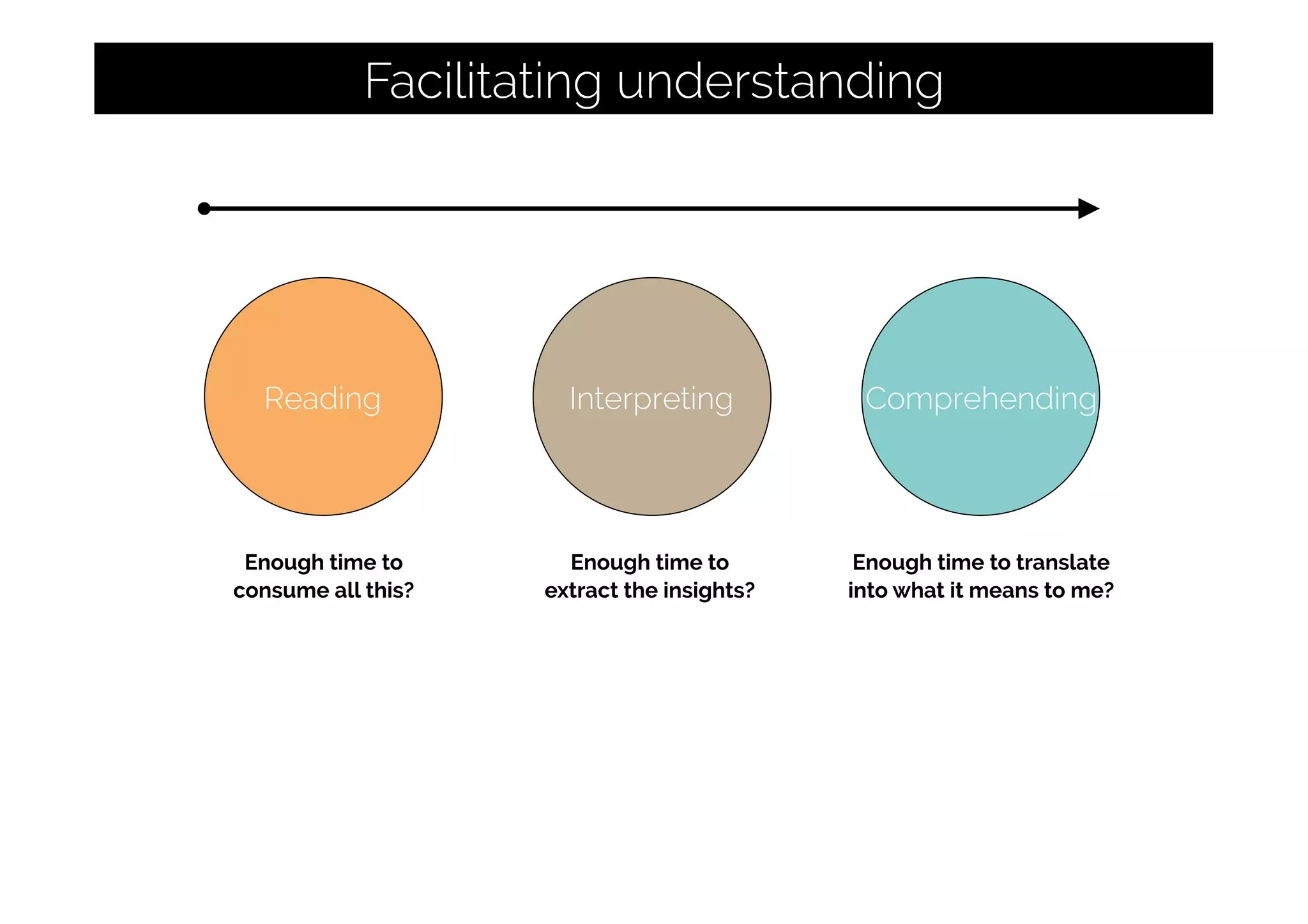 Reading
Facilitating understanding
Interpreting Comprehending
Enough time to
extract the insights?
Enough time to translate
into what it means to me?
Enough time to
consume all this?
 