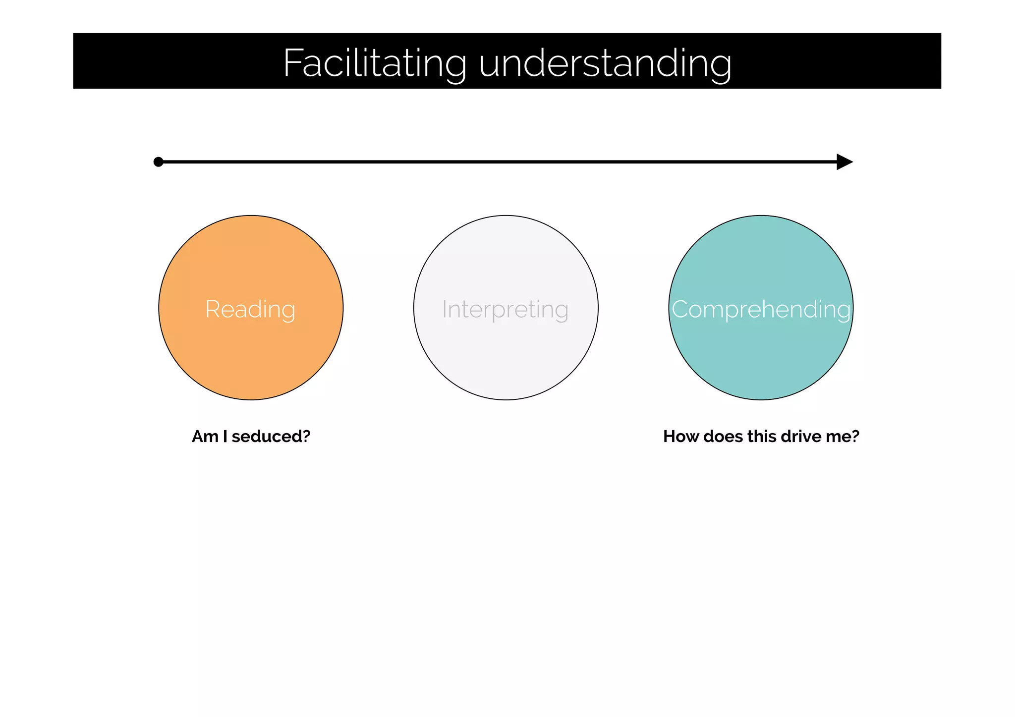 Reading
Facilitating understanding
Interpreting Comprehending
How does this drive me?Am I seduced?
 