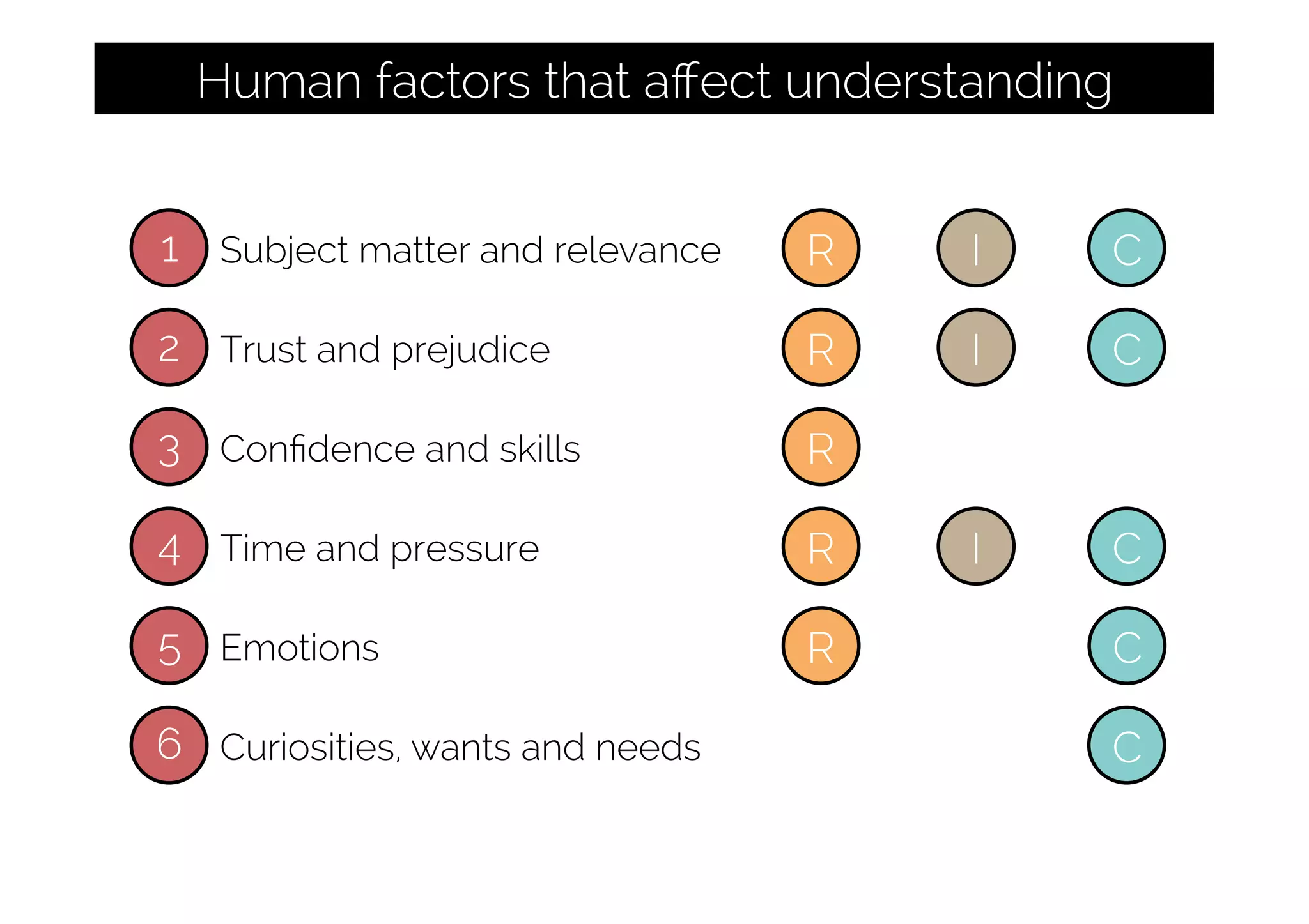 1
2
3
4
5
6
I C
I C
R
CR I
R
C
Subject matter and relevance
Trust and prejudice
Conﬁdence and skills
Time and pressure
Emotions
Curiosities, wants and needs
C
Human factors that aﬀect understanding
R
R
 