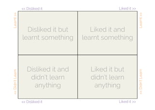 Liked it and
learnt something
Liked it but
didn’t learn
anything
Disliked it but
learnt something
Disliked it and
didn’t learn
anything
<<Didn’tLearnLearnt>>
Liked it >><< Disliked it
<<Didn’tLearnLearnt>>
Liked it >><< Disliked it
 