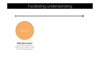 Reading
What does it show?
What marks & attributes?
Where is big, medium, small?
How do things compare?
Facilitating understanding
 