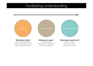 Reading
Facilitating understanding
Interpreting Comprehending
What does it mean?
Is it good or bad?
Meaningful or insigniﬁcant?
Unusual or expected?
What does it mean to me?
Main messages?
What have I learnt?
What actions to take?
What does it show?
What marks & attributes?
Where is big, medium, small?
How do things compare?
 